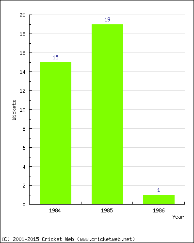 Runs by Year