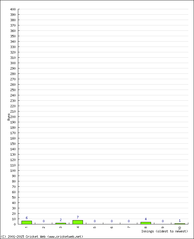 Batting Performance Innings by Innings - Home