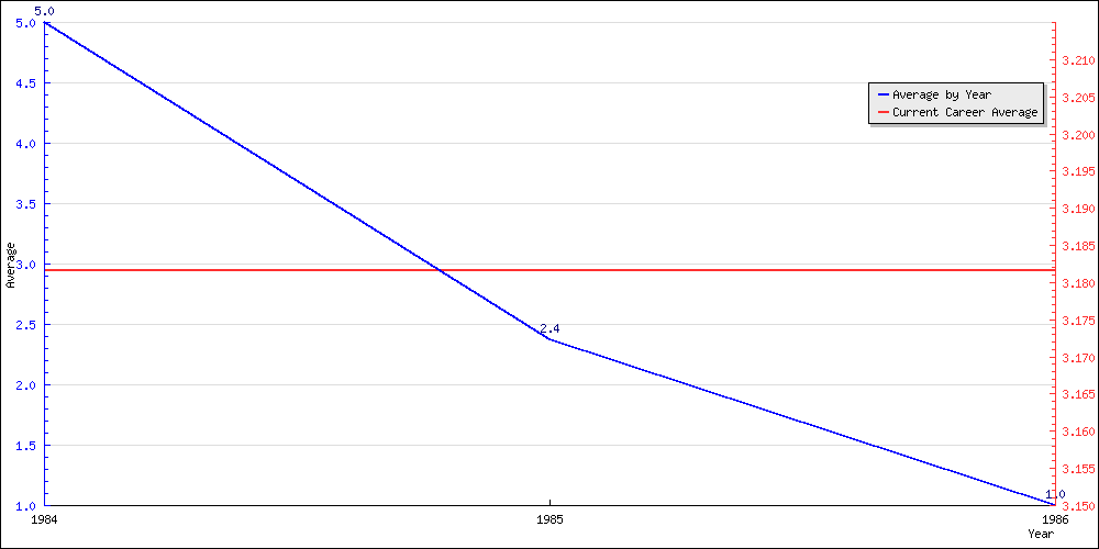 Batting Average by Year