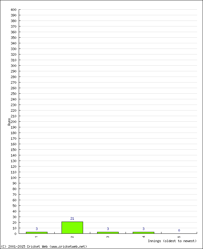 Batting Performance Innings by Innings