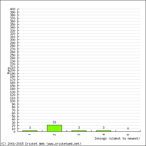 Batting Recent Scores