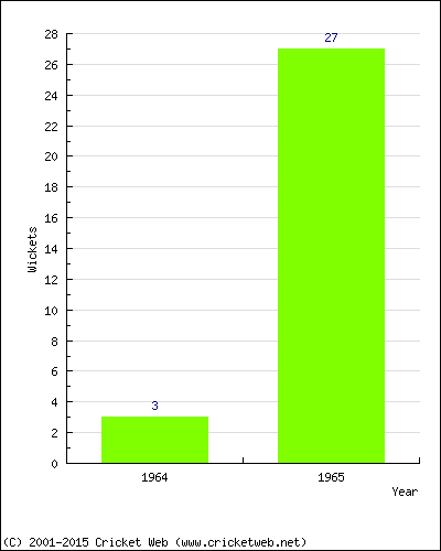 Runs by Year