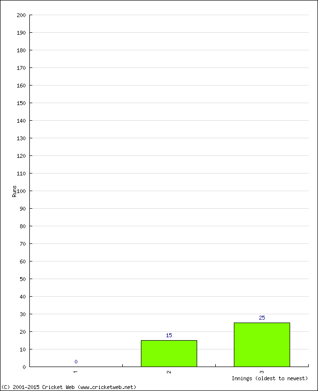 Batting Performance Innings by Innings