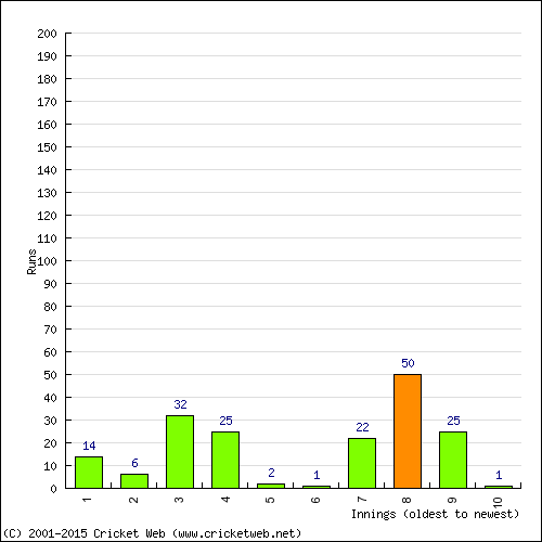 Batting Recent Scores