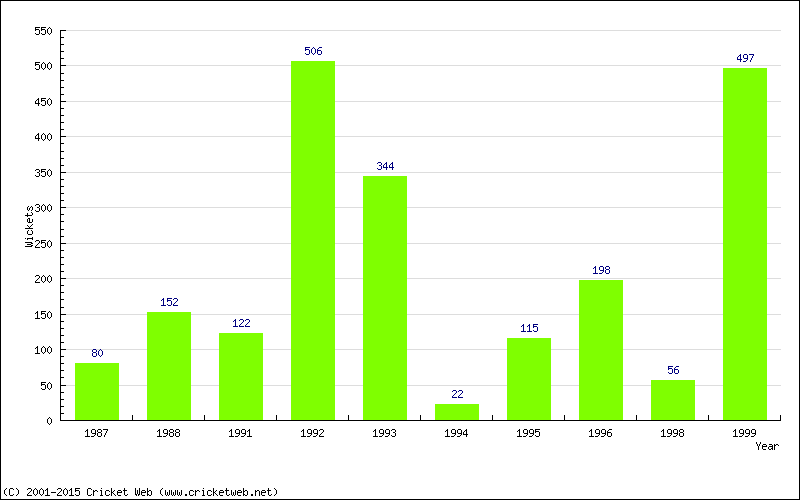 Runs by Year