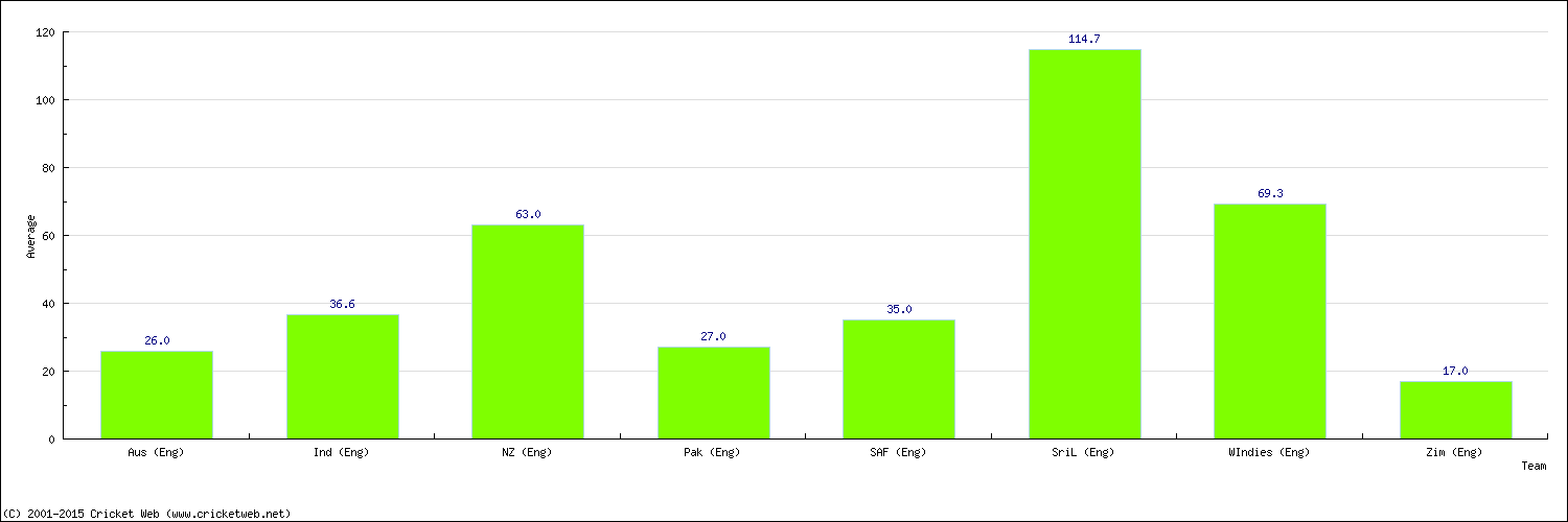 Batting Average by Country