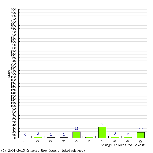 Batting Recent Scores