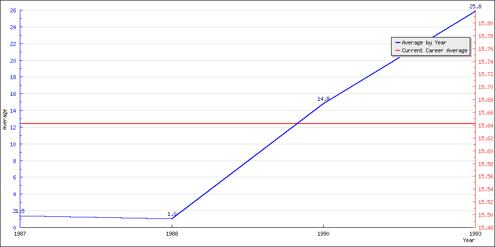 Batting Average by Year