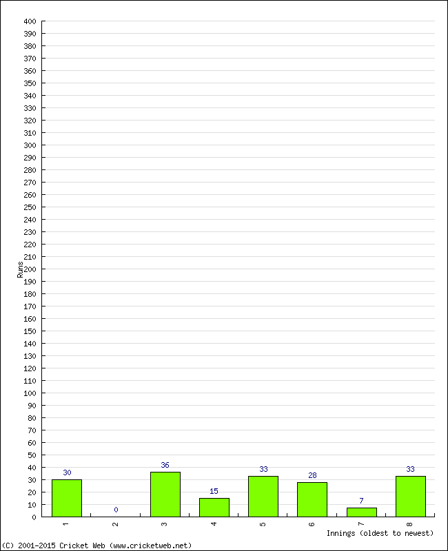 Batting Performance Innings by Innings