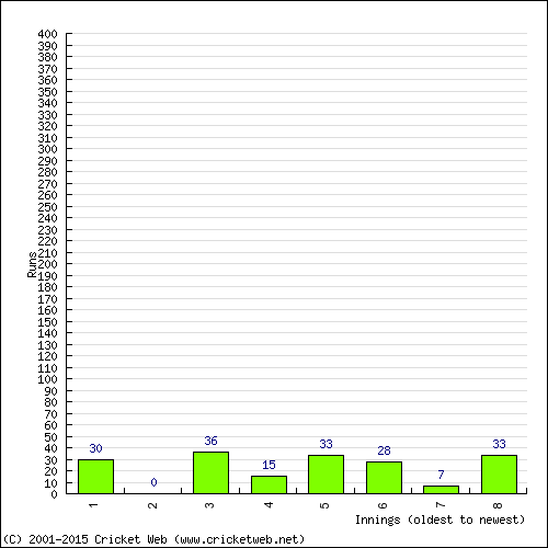 Batting Recent Scores