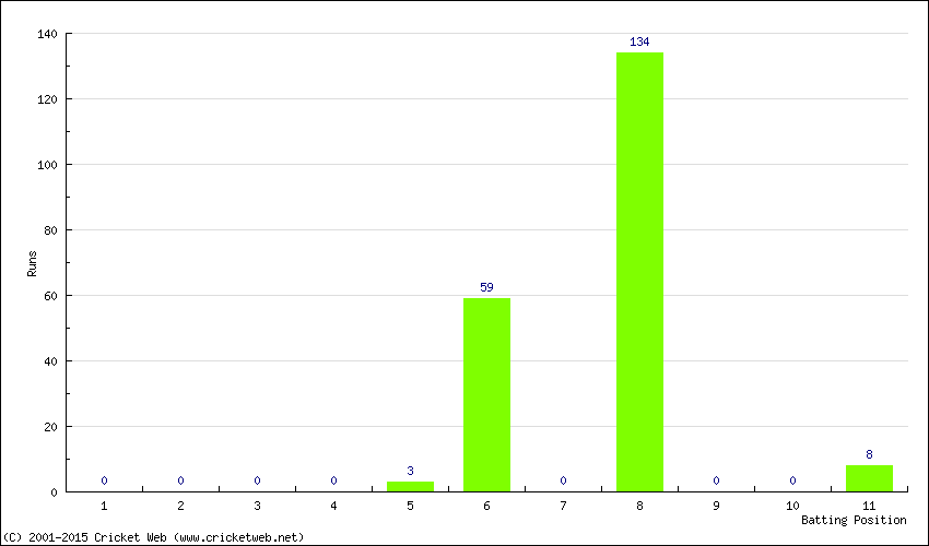 Runs by Batting Position