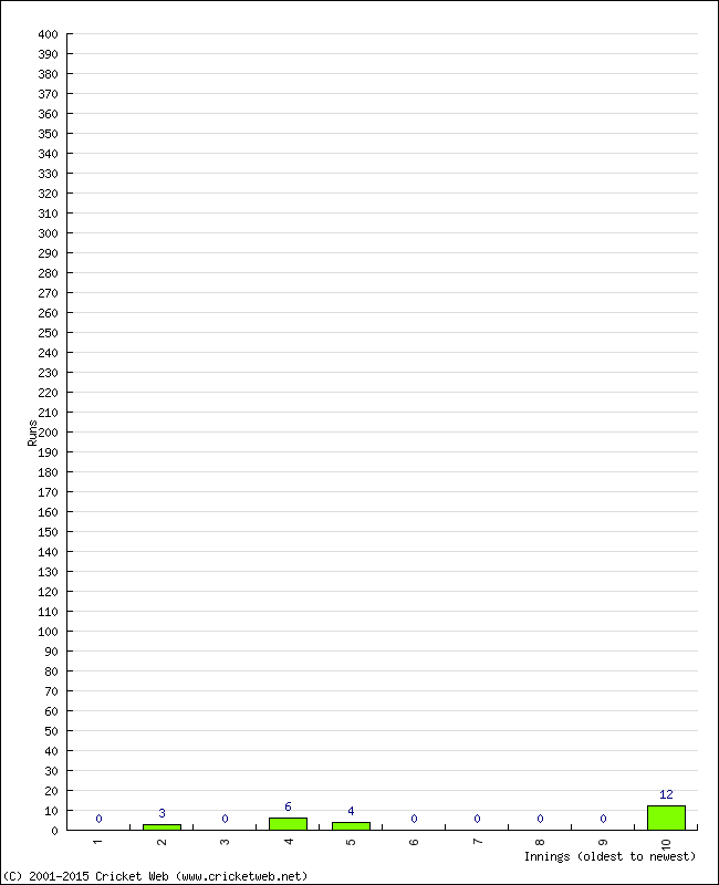 Batting Performance Innings by Innings