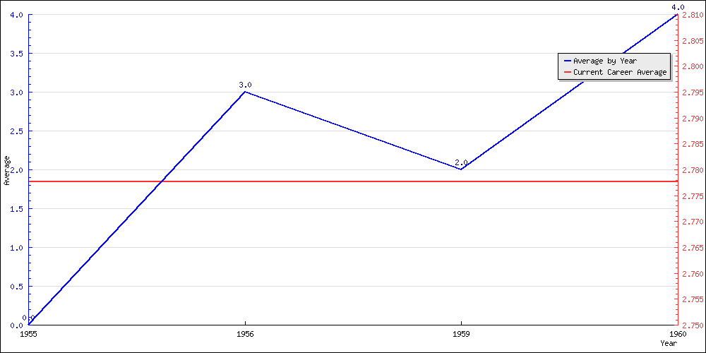 Batting Average by Year