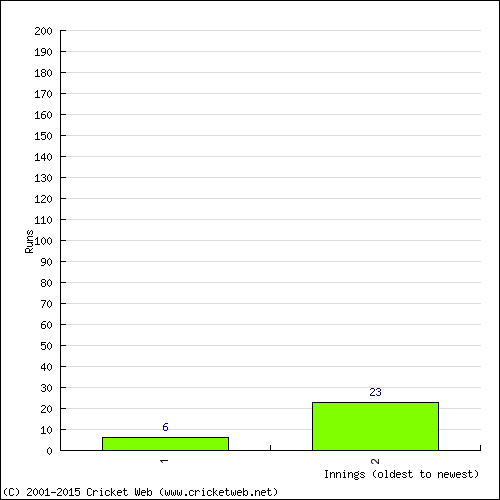 Batting Recent Scores