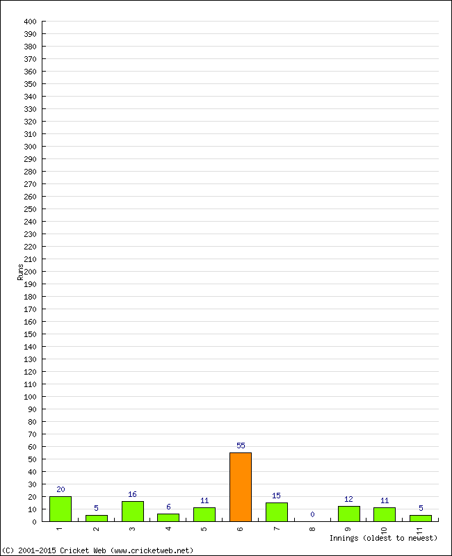 Batting Performance Innings by Innings - Away