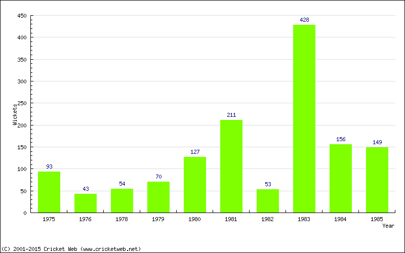 Runs by Year