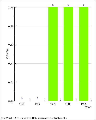 Wickets by Year