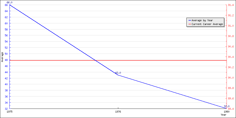 Bowling Average by Year