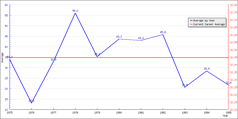 Batting Average by Year