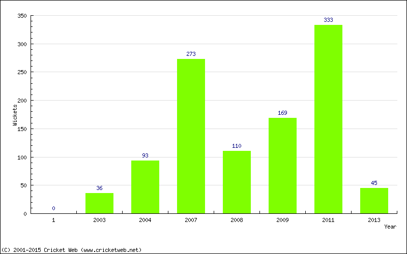 Runs by Year