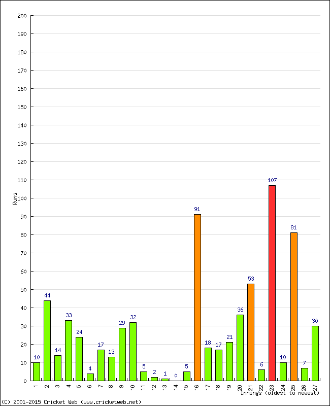 Batting Performance Innings by Innings - Away