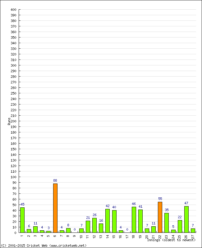 Batting Performance Innings by Innings - Away