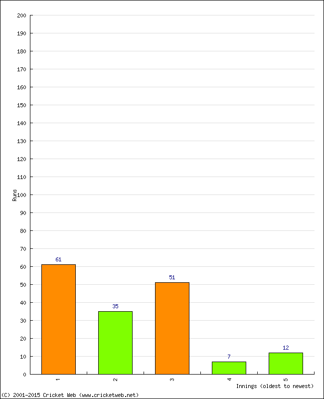 Batting Performance Innings by Innings - Away