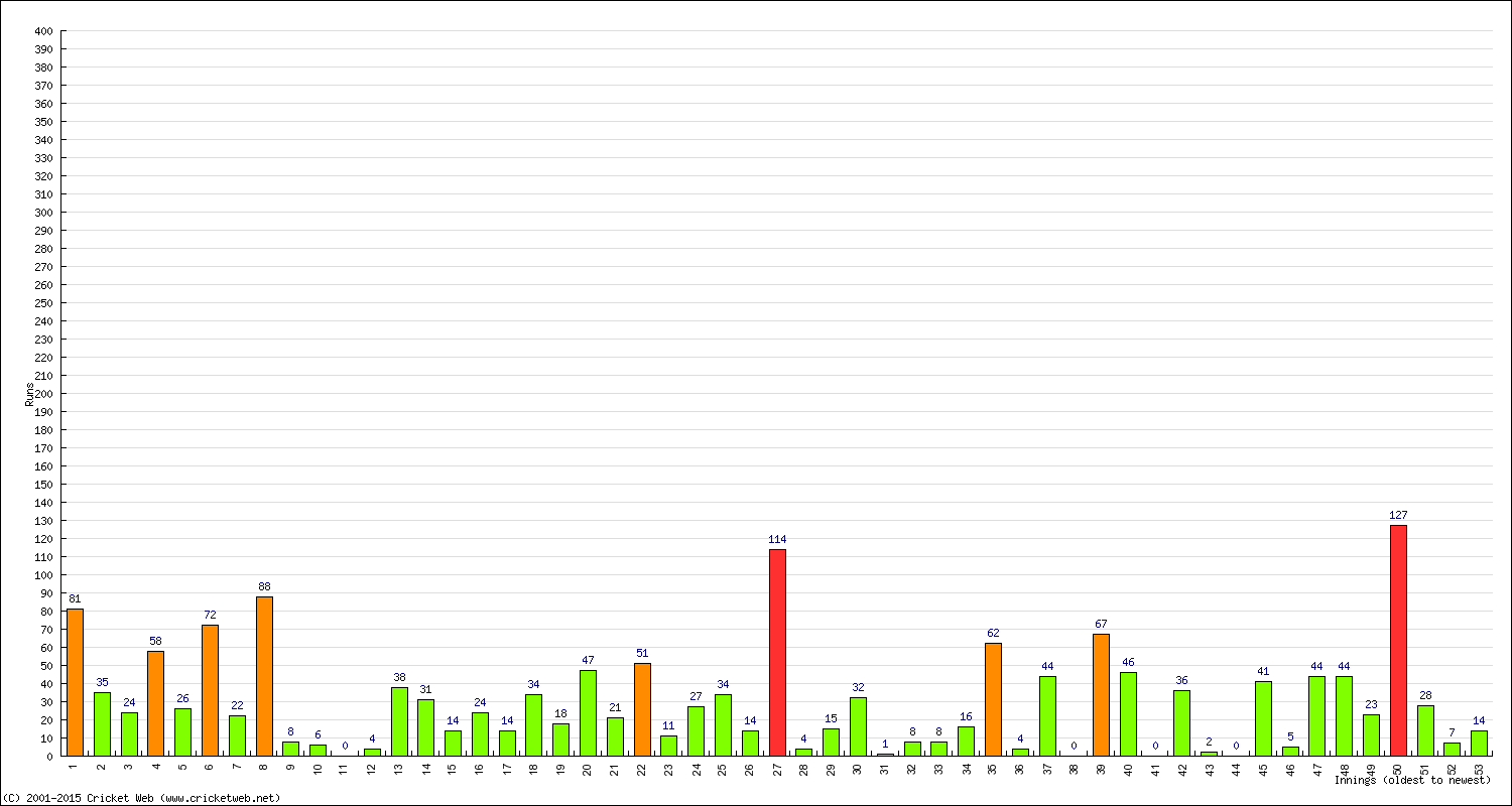 Batting Performance Innings by Innings