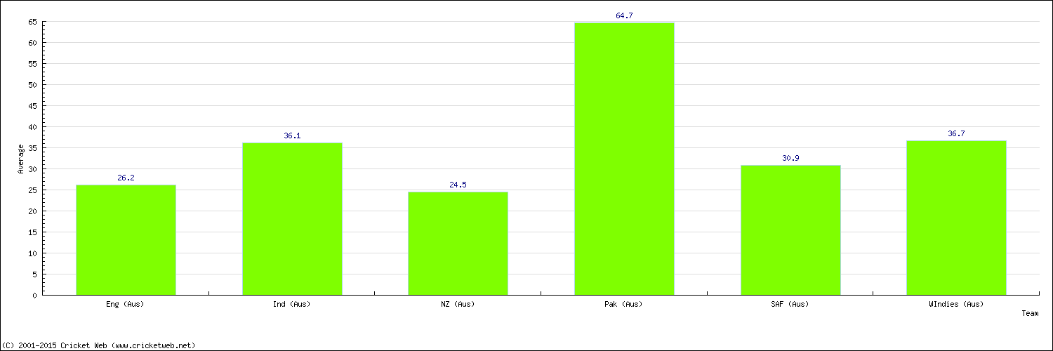 Batting Average by Country