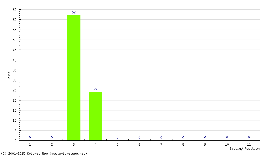 Runs by Batting Position