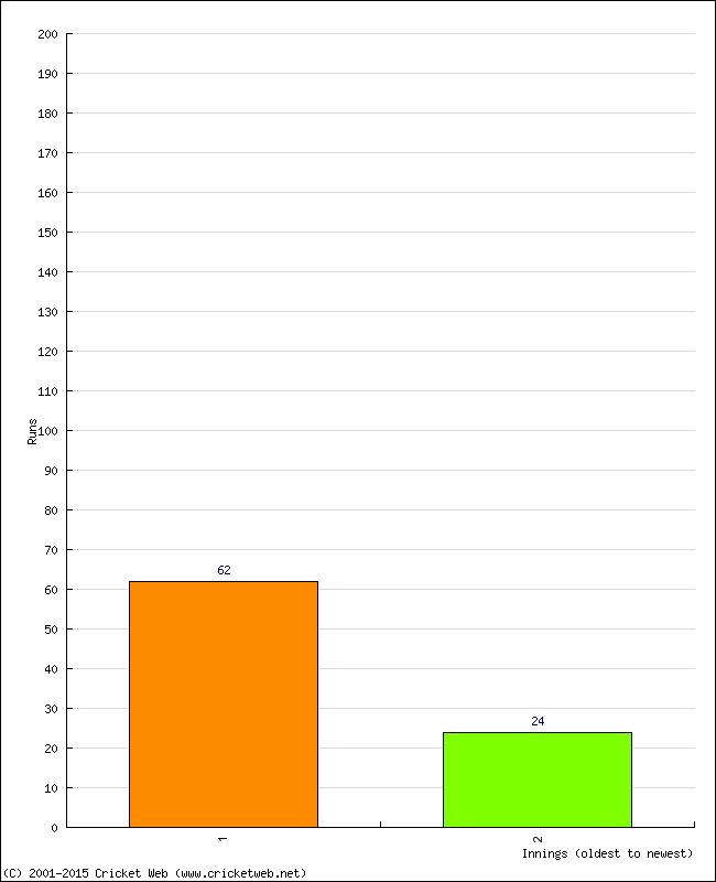 Batting Performance Innings by Innings - Home