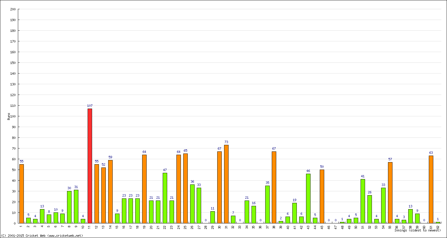 Batting Performance Innings by Innings