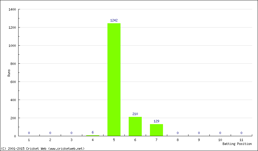 Runs by Batting Position