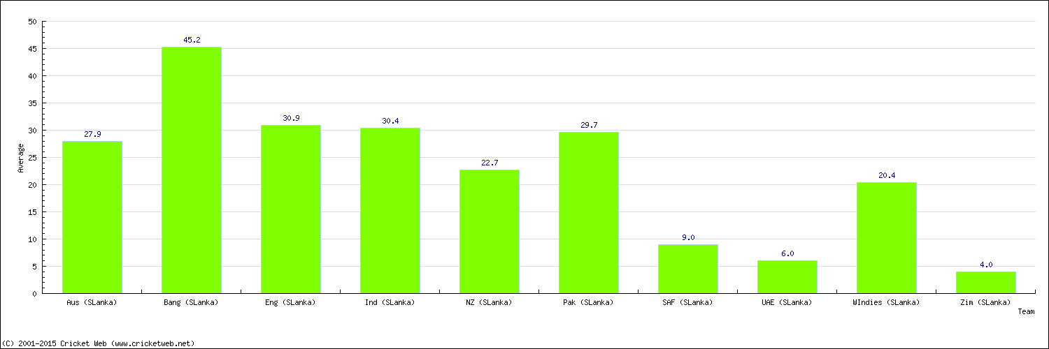 Batting Average by Country