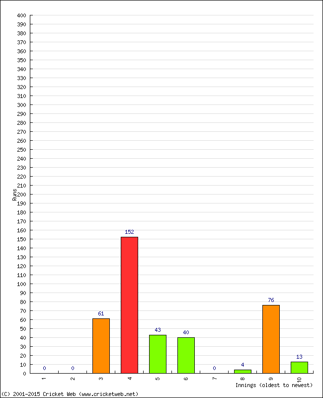 Batting Performance Innings by Innings - Away