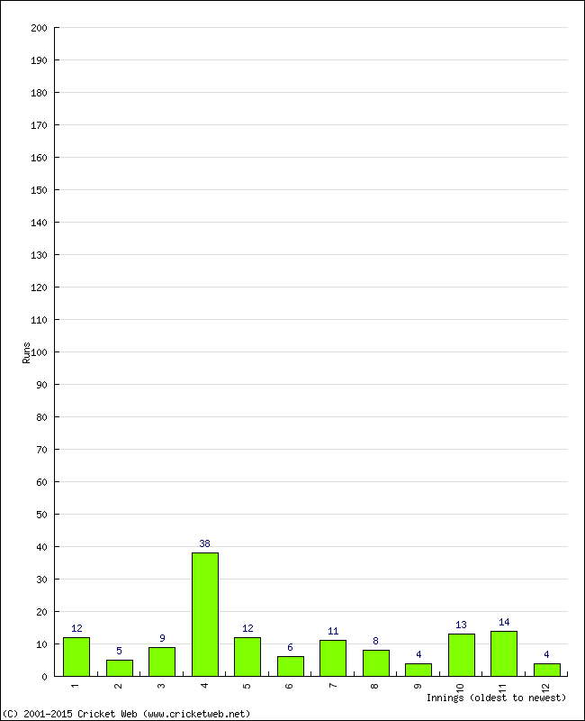 Batting Performance Innings by Innings - Away