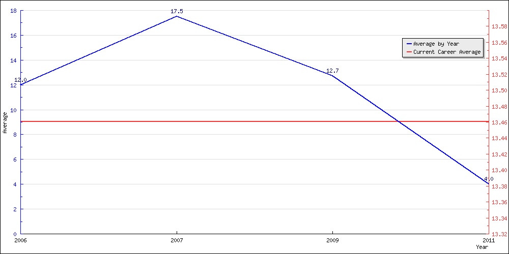 Batting Average by Year