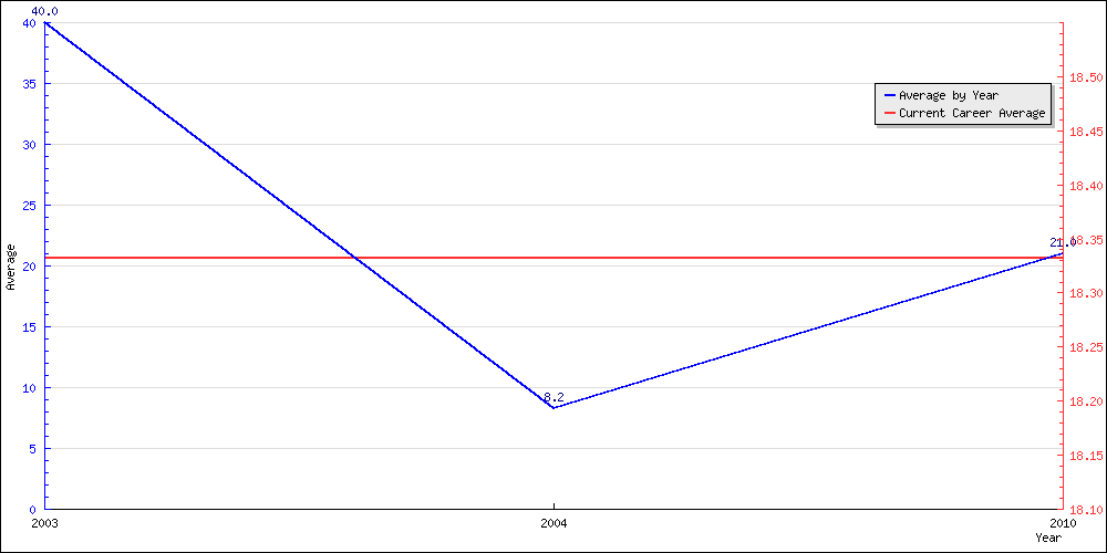 Bowling Average by Year