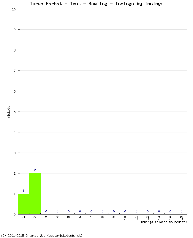Bowling Performance Innings by Innings