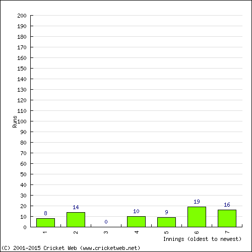 Batting Recent Scores