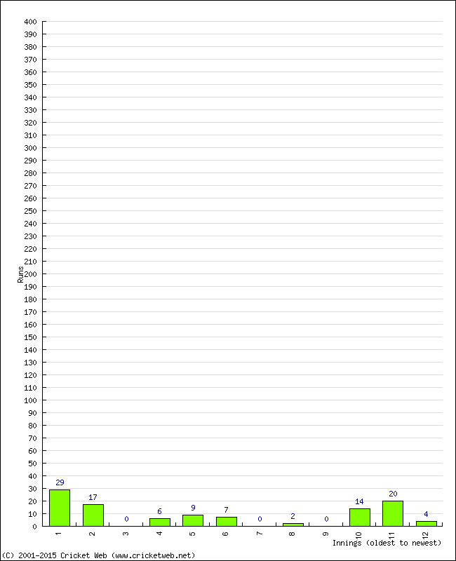 Batting Performance Innings by Innings