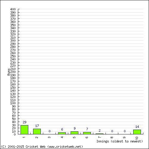 Batting Recent Scores