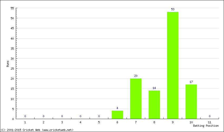 Runs by Batting Position