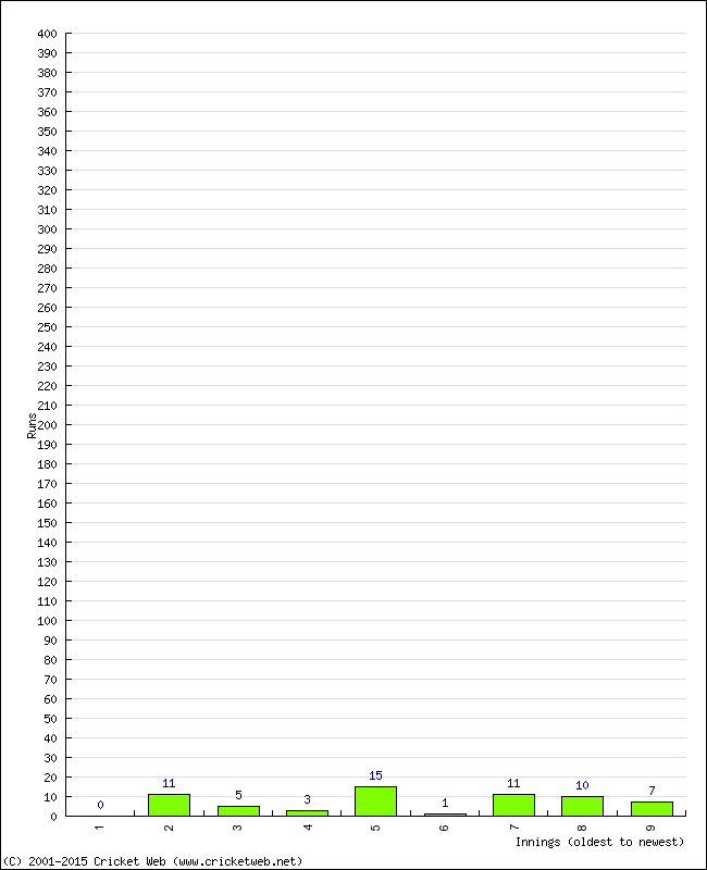 Batting Performance Innings by Innings