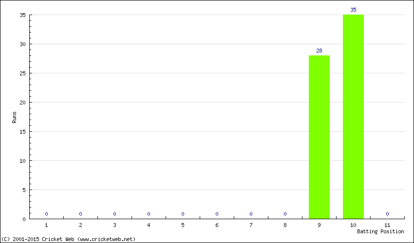 Runs by Batting Position