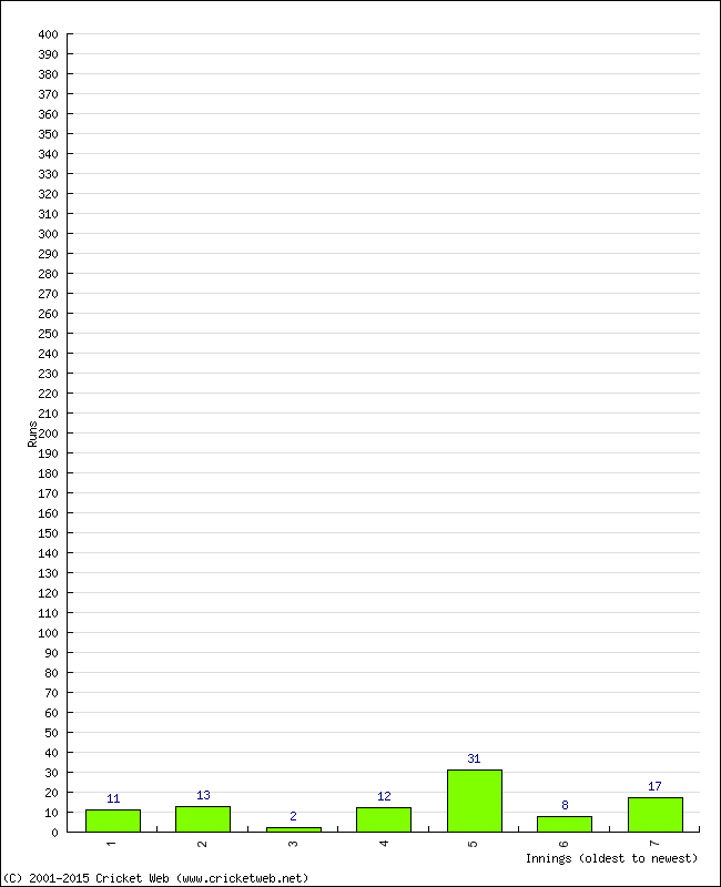 Batting Performance Innings by Innings - Home