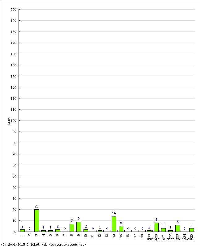 Batting Performance Innings by Innings