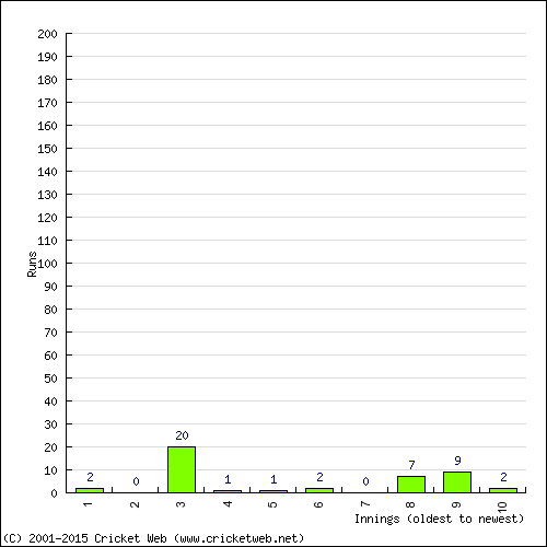 Batting Recent Scores