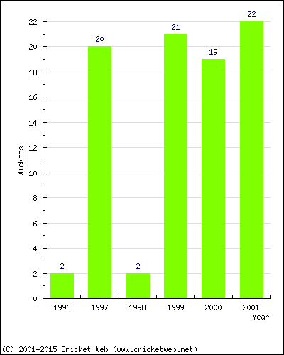 Runs by Year