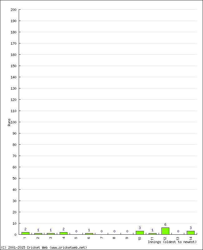 Batting Performance Innings by Innings - Home